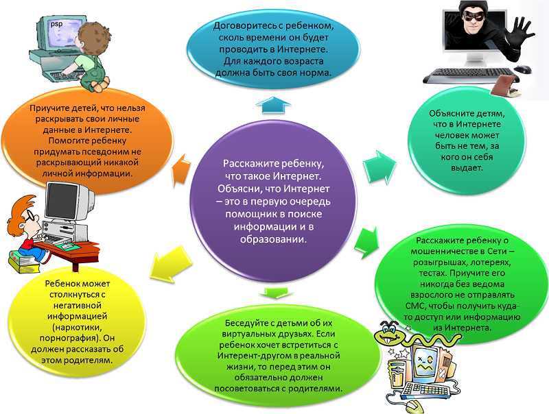Правила поведения ребенка при взаимодействии с Интернетом.